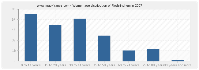 Women age distribution of Rodelinghem in 2007