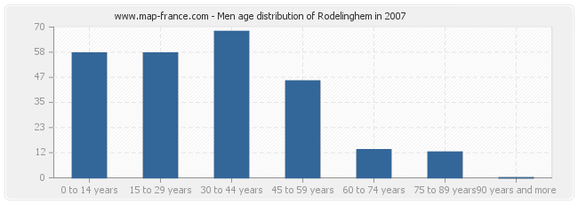 Men age distribution of Rodelinghem in 2007
