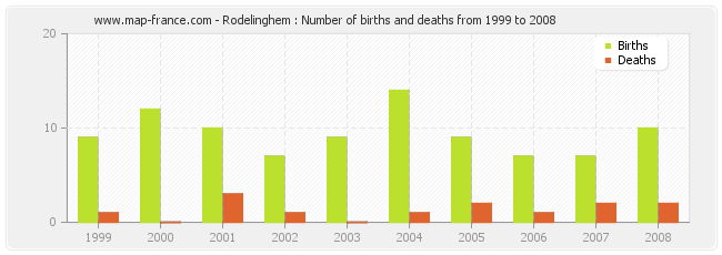 Rodelinghem : Number of births and deaths from 1999 to 2008