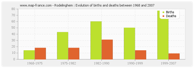 Rodelinghem : Evolution of births and deaths between 1968 and 2007