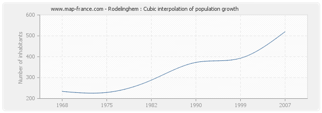 Rodelinghem : Cubic interpolation of population growth