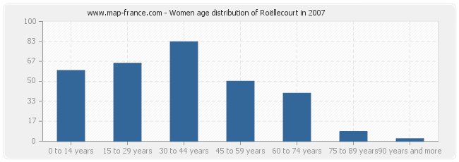 Women age distribution of Roëllecourt in 2007