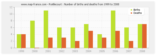 Roëllecourt : Number of births and deaths from 1999 to 2008