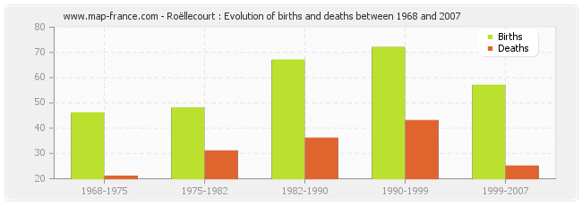 Roëllecourt : Evolution of births and deaths between 1968 and 2007