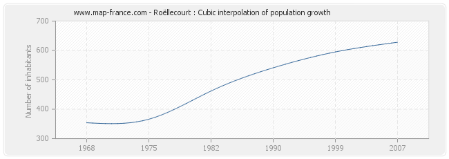 Roëllecourt : Cubic interpolation of population growth