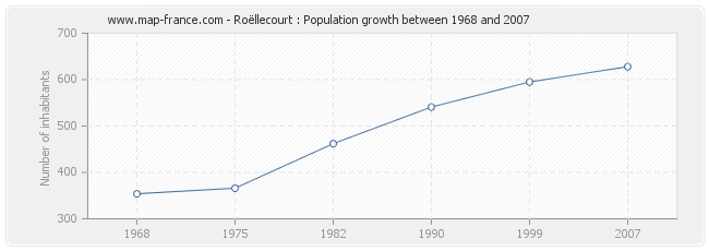 Population Roëllecourt