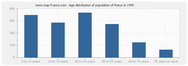 Age distribution of population of Rœux in 1999