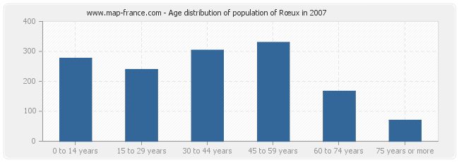 Age distribution of population of Rœux in 2007