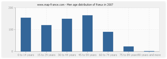 Men age distribution of Rœux in 2007
