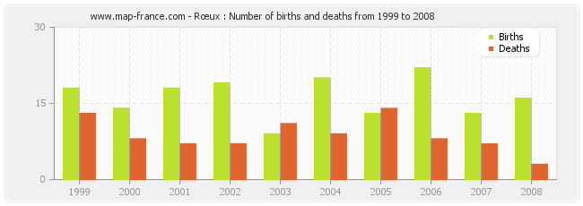 Rœux : Number of births and deaths from 1999 to 2008