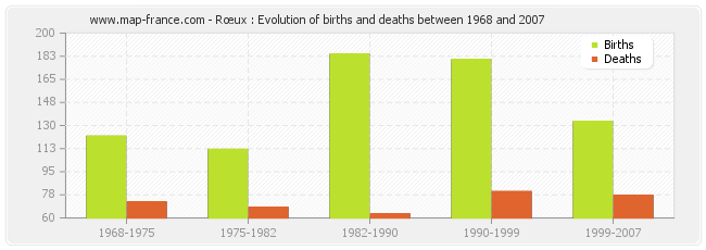 Rœux : Evolution of births and deaths between 1968 and 2007