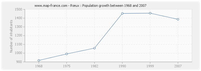 Population Rœux