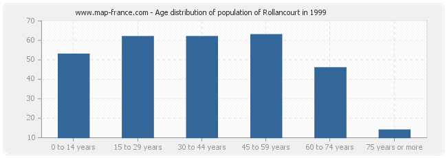 Age distribution of population of Rollancourt in 1999