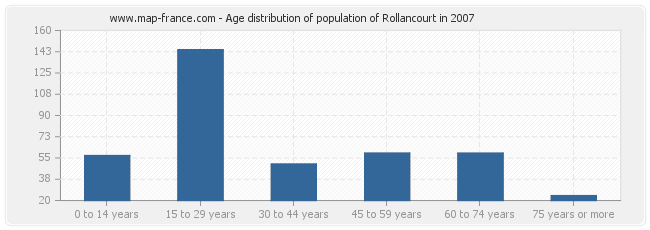 Age distribution of population of Rollancourt in 2007