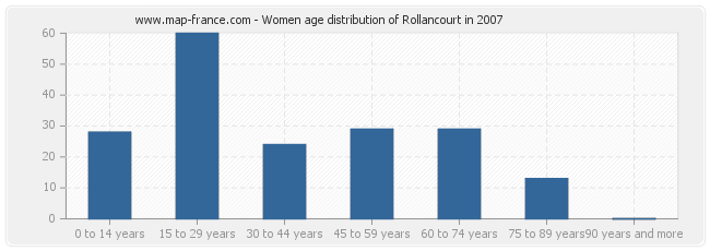 Women age distribution of Rollancourt in 2007