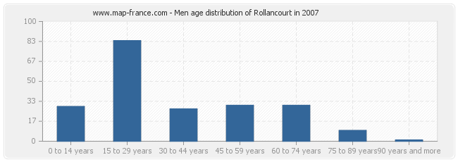 Men age distribution of Rollancourt in 2007