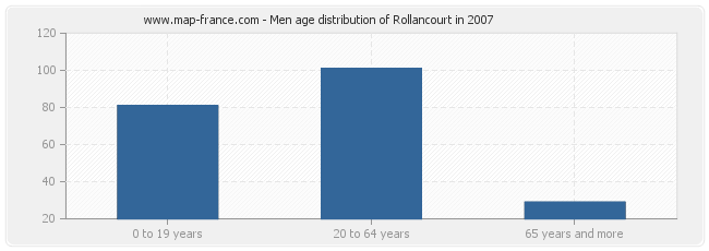 Men age distribution of Rollancourt in 2007