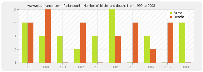 Rollancourt : Number of births and deaths from 1999 to 2008