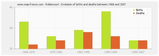 Rollancourt : Evolution of births and deaths between 1968 and 2007