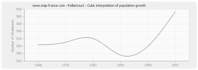 Rollancourt : Cubic interpolation of population growth