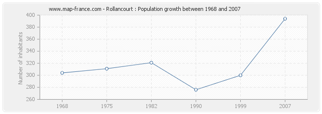 Population Rollancourt