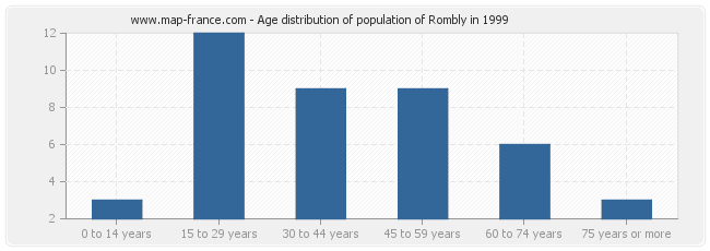 Age distribution of population of Rombly in 1999