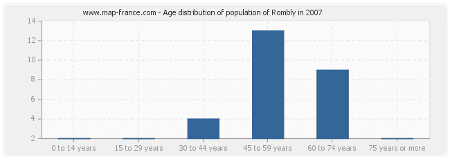 Age distribution of population of Rombly in 2007