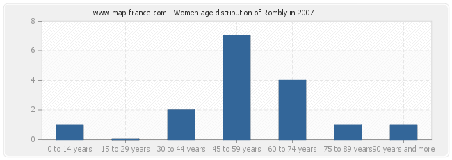 Women age distribution of Rombly in 2007