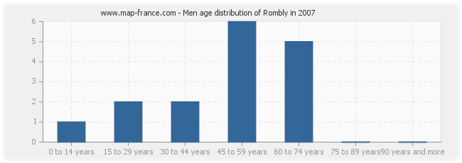 Men age distribution of Rombly in 2007