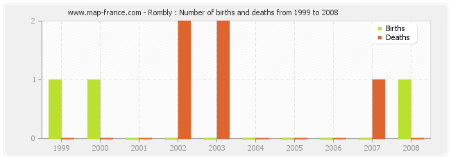 Rombly : Number of births and deaths from 1999 to 2008