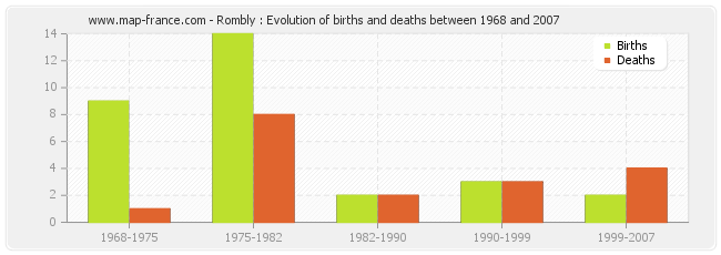 Rombly : Evolution of births and deaths between 1968 and 2007