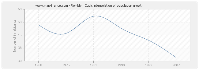 Rombly : Cubic interpolation of population growth