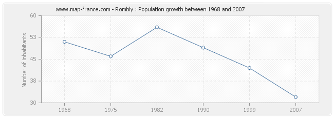 Population Rombly