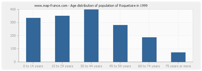 Age distribution of population of Roquetoire in 1999