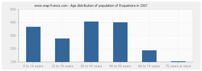 Age distribution of population of Roquetoire in 2007