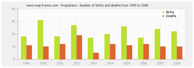 Roquetoire : Number of births and deaths from 1999 to 2008