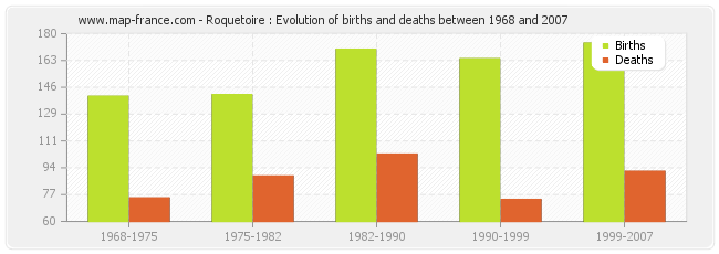 Roquetoire : Evolution of births and deaths between 1968 and 2007