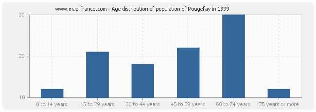 Age distribution of population of Rougefay in 1999