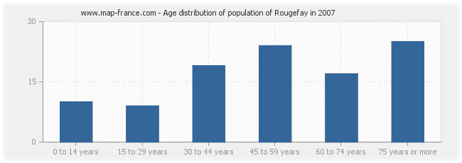Age distribution of population of Rougefay in 2007