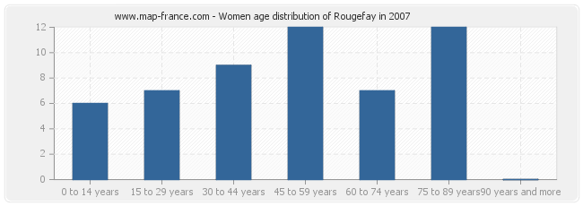 Women age distribution of Rougefay in 2007