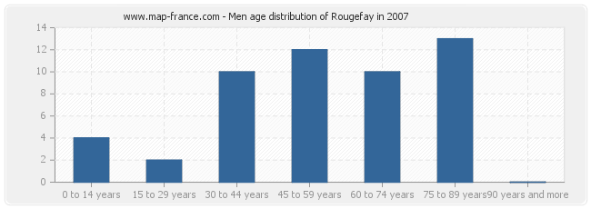 Men age distribution of Rougefay in 2007