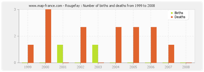 Rougefay : Number of births and deaths from 1999 to 2008