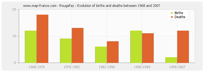 Rougefay : Evolution of births and deaths between 1968 and 2007