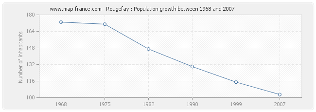 Population Rougefay