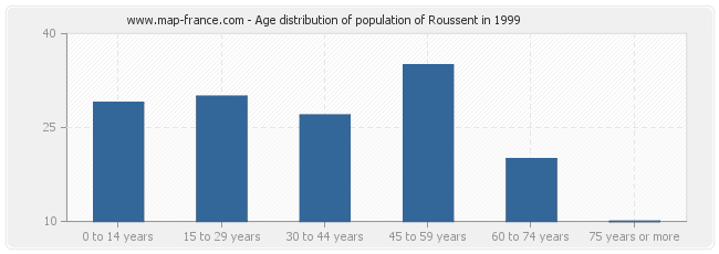 Age distribution of population of Roussent in 1999