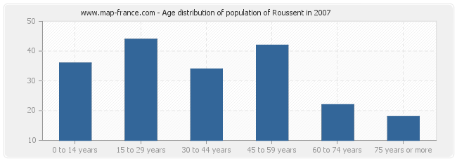 Age distribution of population of Roussent in 2007