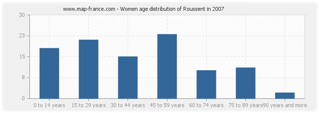 Women age distribution of Roussent in 2007