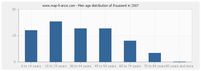 Men age distribution of Roussent in 2007