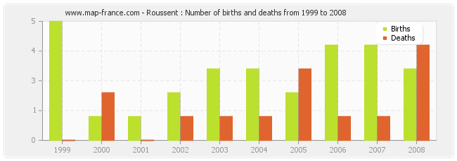 Roussent : Number of births and deaths from 1999 to 2008