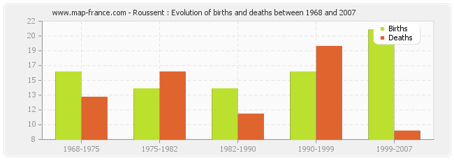 Roussent : Evolution of births and deaths between 1968 and 2007